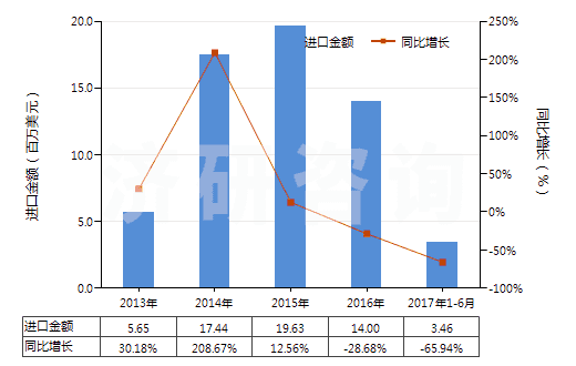 2013-2017年6月中國(guó)其他甾族激素及其衍生物和結(jié)構(gòu)類似物(HS29372900)進(jìn)口總額及增速統(tǒng)計(jì)